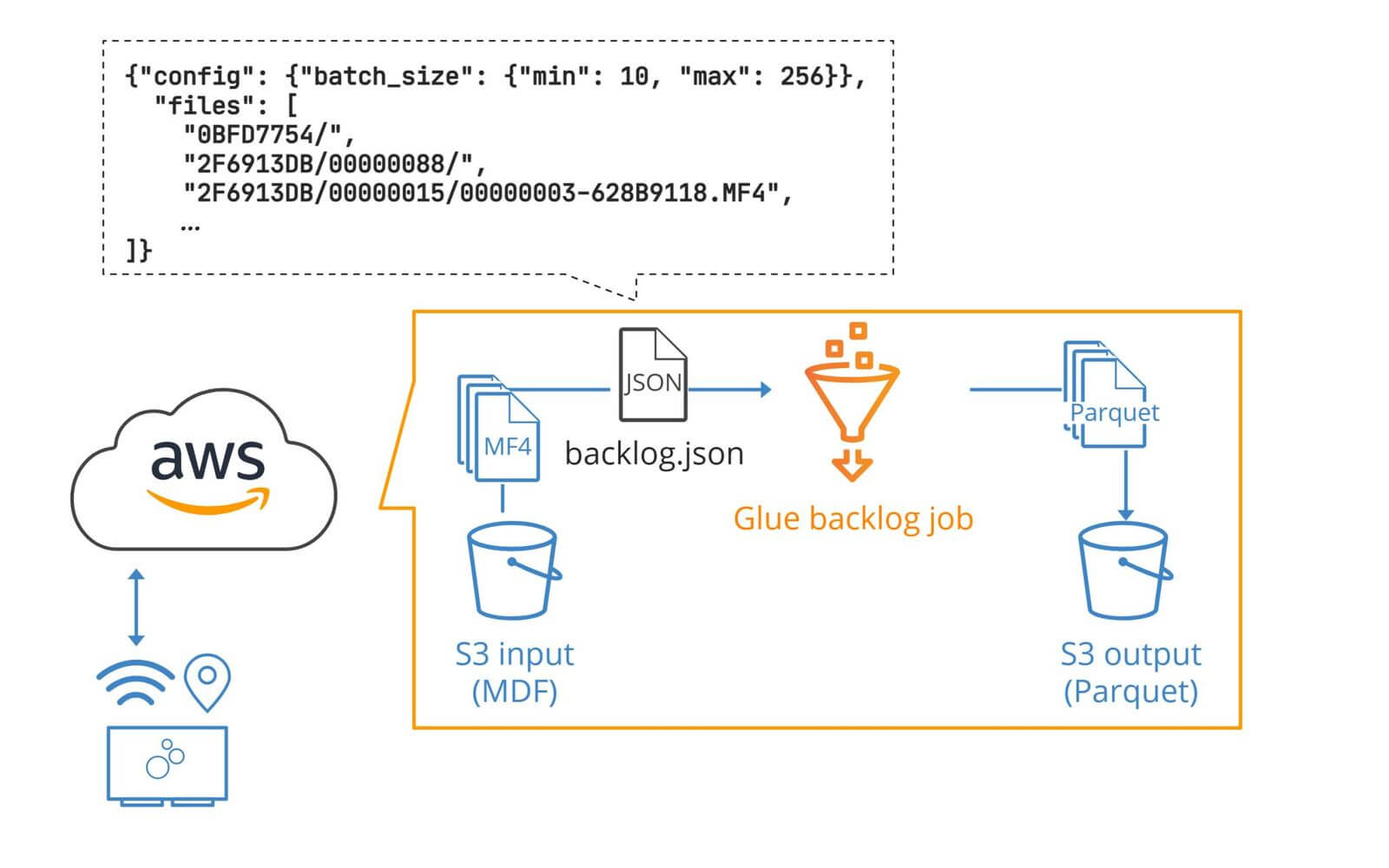 4: Process your historical MF4 backlog into your data lake in seconds!
