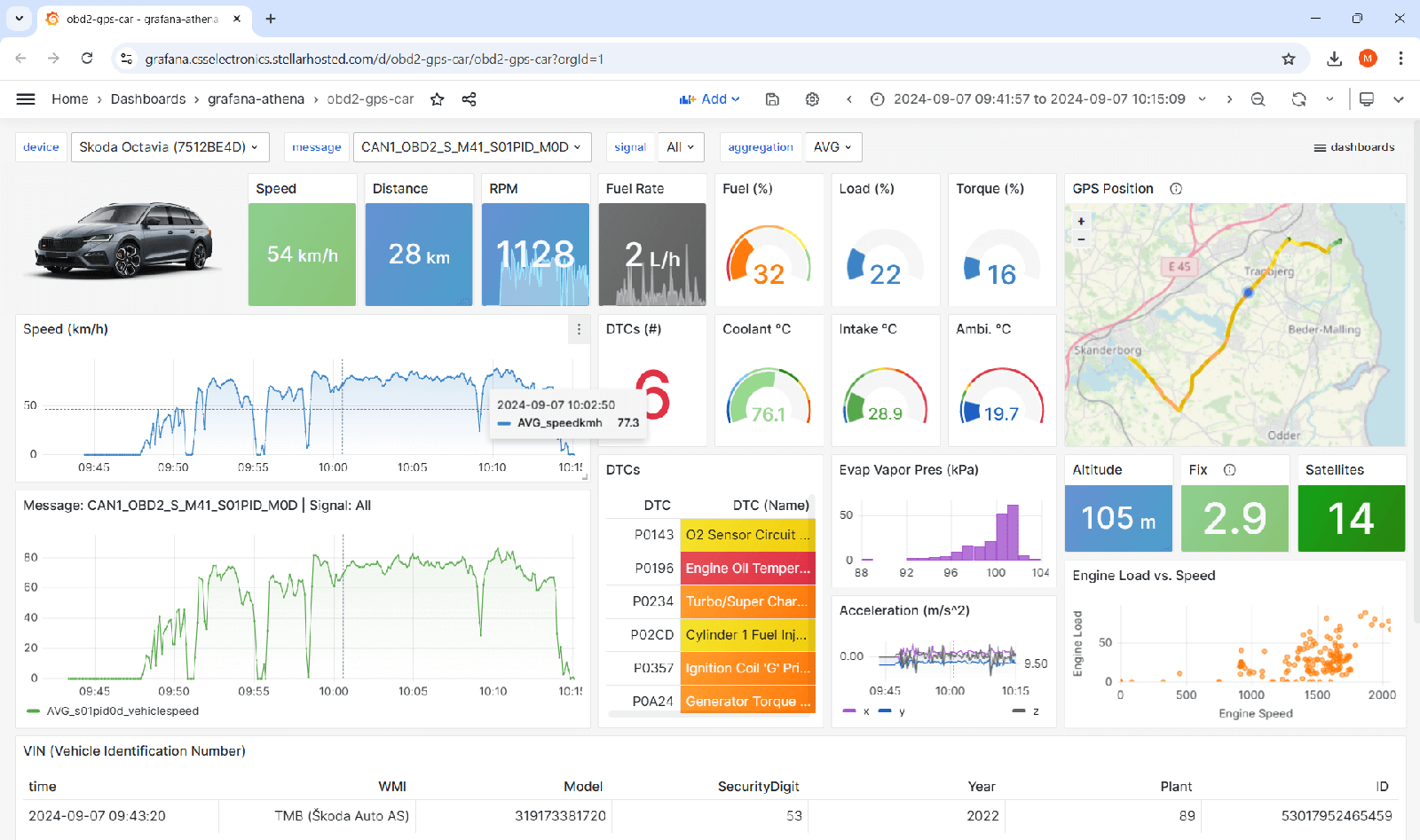 Grafana dashboards v4