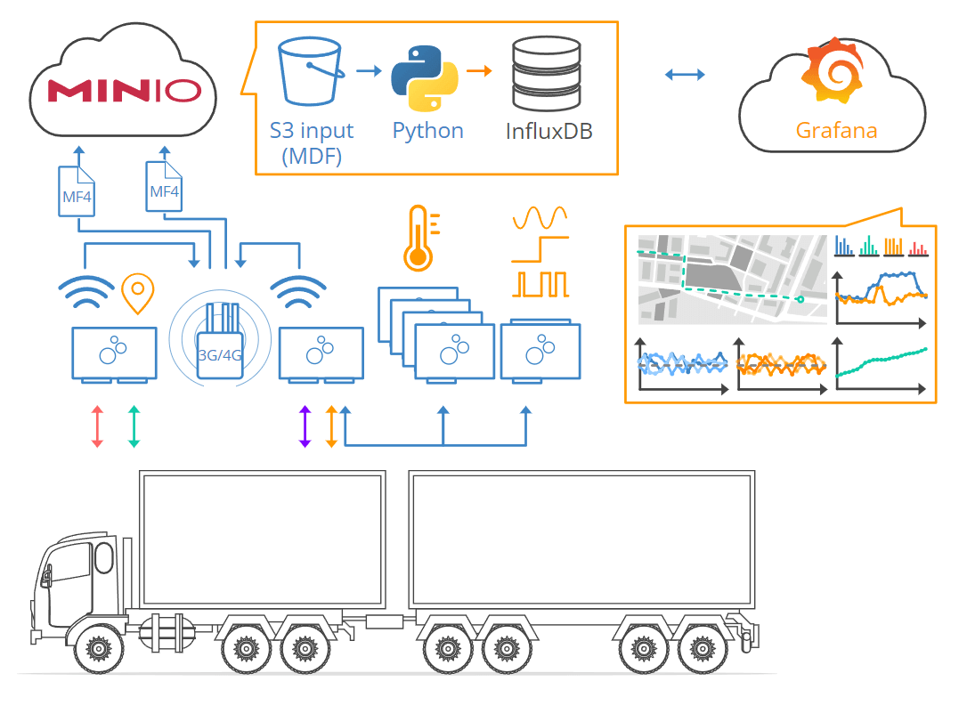 4 x CAN + sensor data in trucks