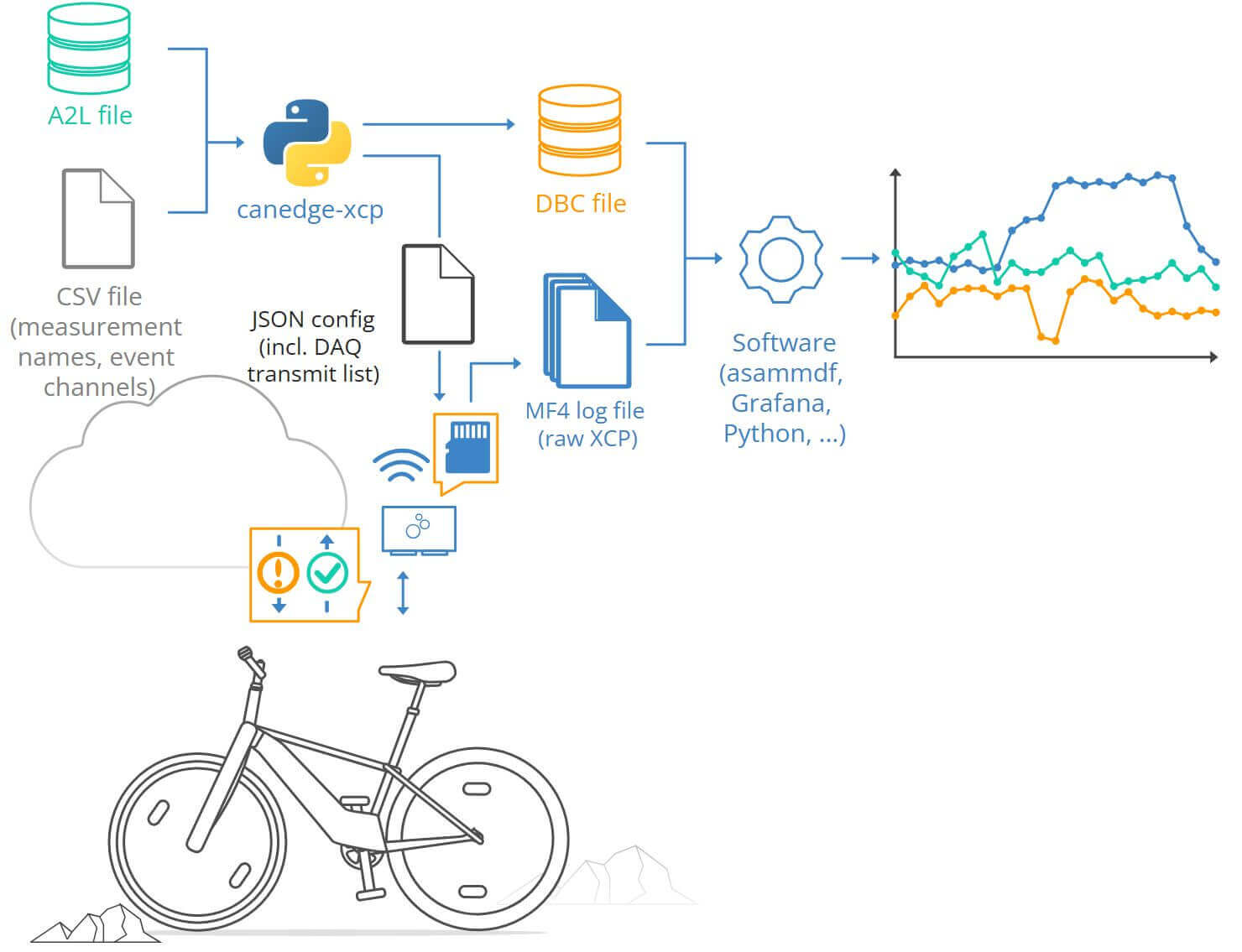 Case study: Bosch eBike XCP on CAN Data Logger with WiFi