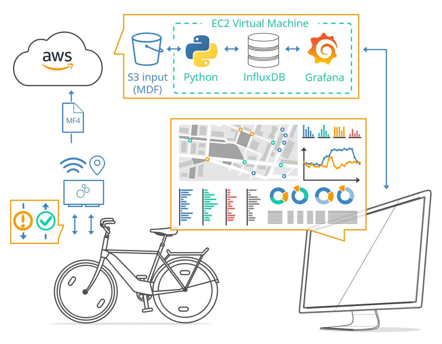 Case study: e-Bike CANopen Telematics