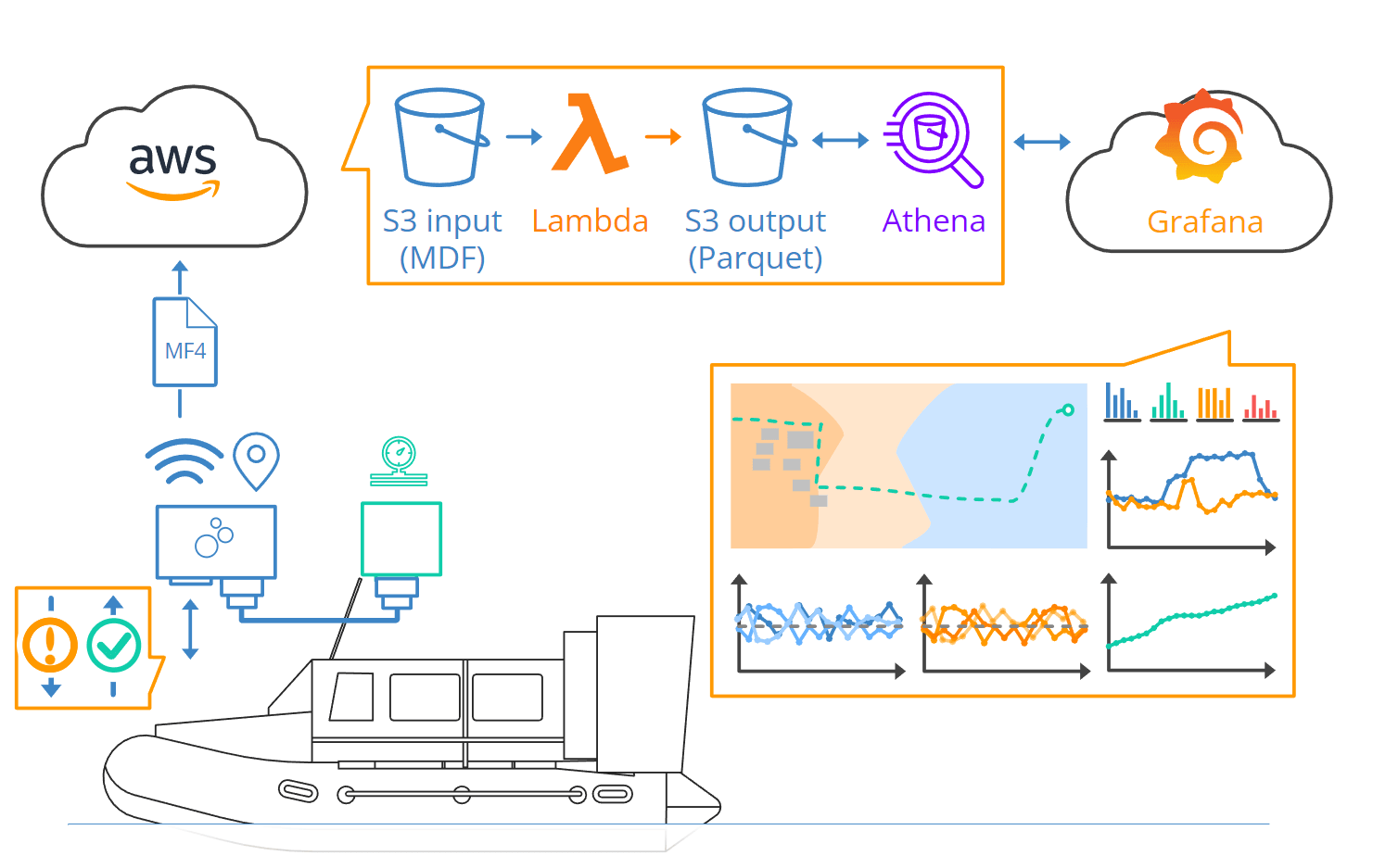 Marine telematics for hovercraft with Grafana dashboards