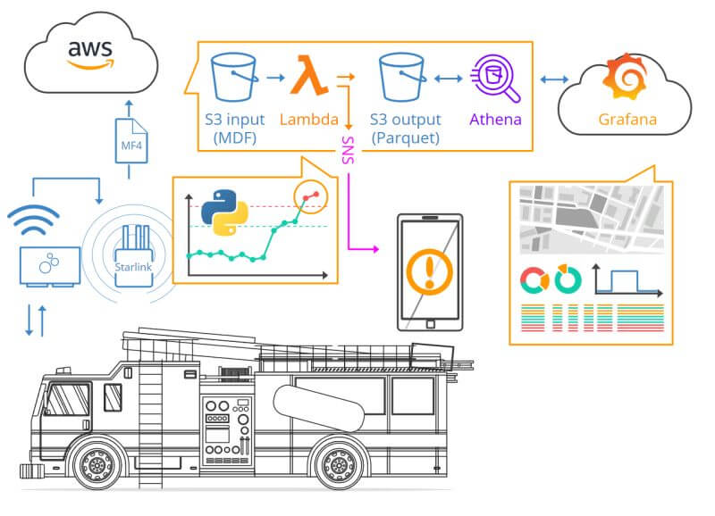 Need to deploy vehicle predictive maintenance?
