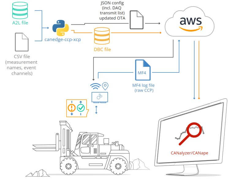 Want to collect CCP/XCP data to your cloud?