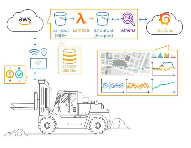 Want to collect CCP/XCP data to your cloud?