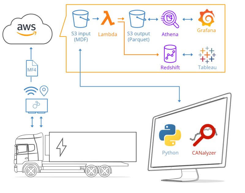 Want to deploy EV trailer telematics with custom dashboards?