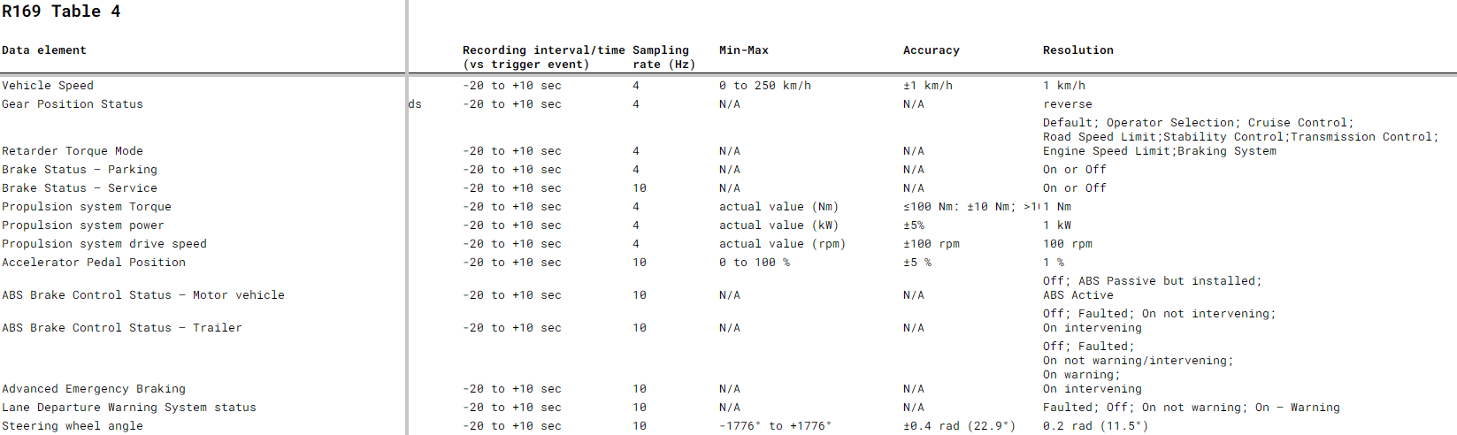 r169-format-data-elements-accuracy-resolution