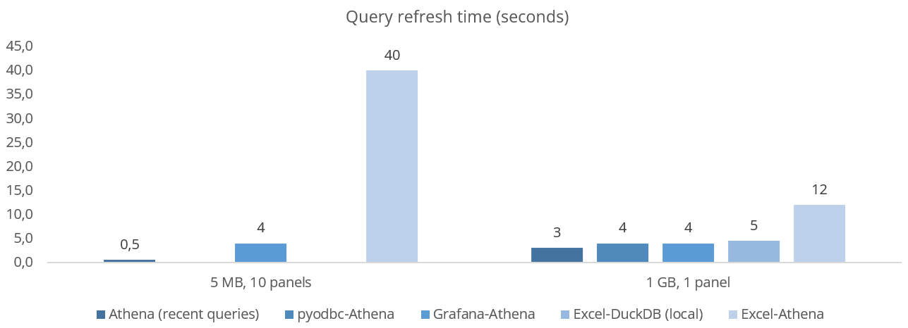SQL query refresh time comparison Amazon Athena DuckDB Excel