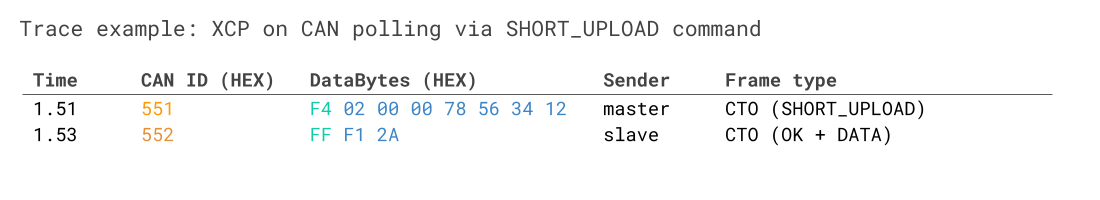 XCP on CAN bus polling trace example