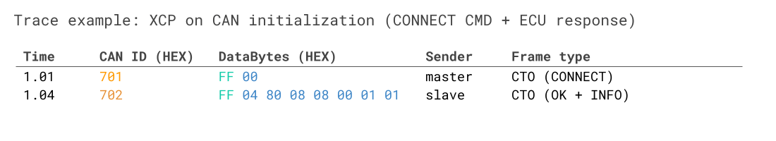 XCP on CAN trace example CONNECT